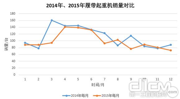 圖8：2014年、2015年履帶起重機銷量對比
